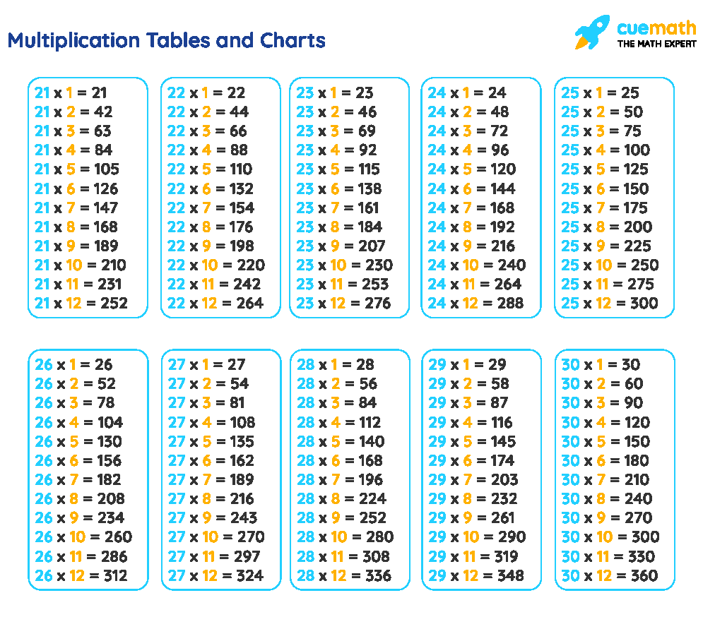 Tables From 21 To 30 Learn Tables 21 To 30 PDF Download Tables From 21 To 30 Learn Tables 21 To 30 PDF Download