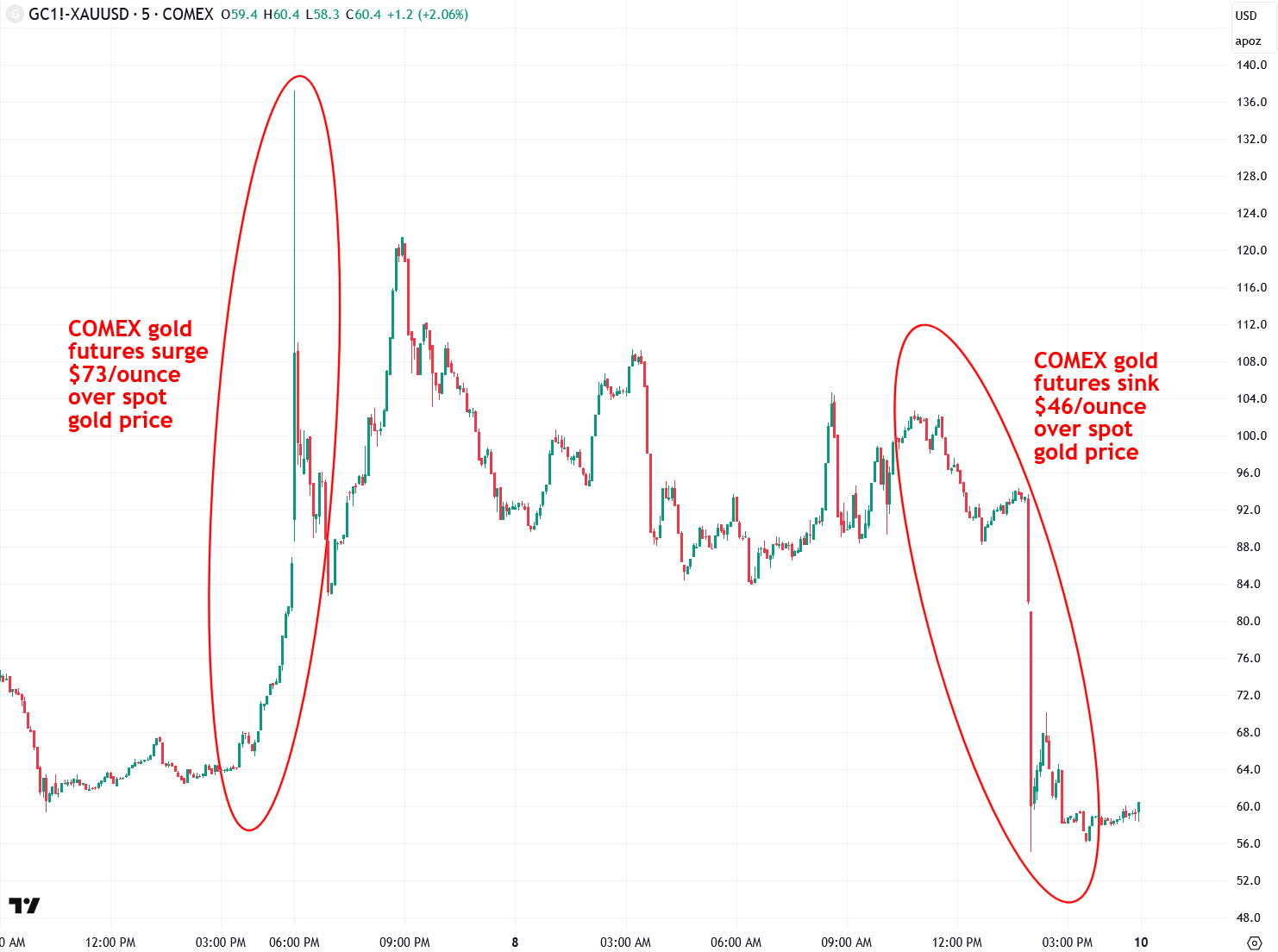 Tariff Confusion Sends Gold On Round Trip