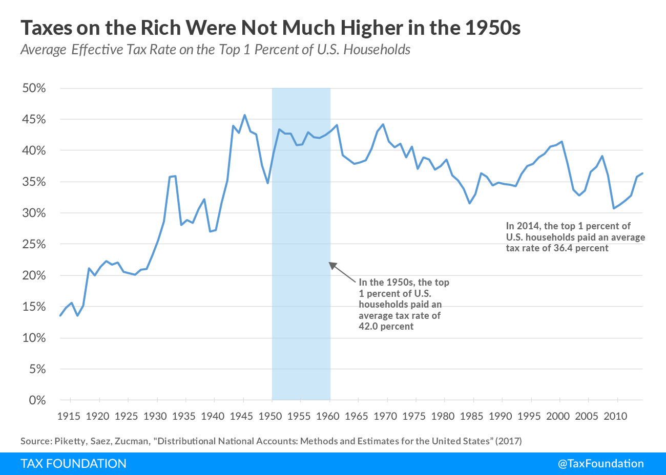 Taxes On The Rich Were Not Much Higher In The 1950s Tax Foundation Taxes On The Rich Were Not Much Higher In The 1950s Tax Foundation