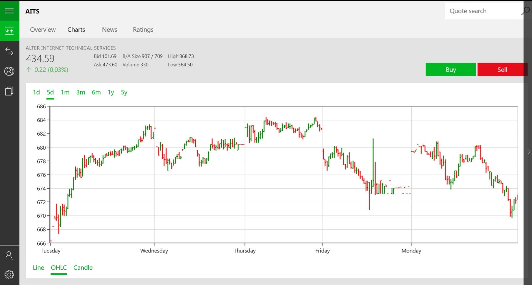 TD Ameritrade Review 2023 TradeZella