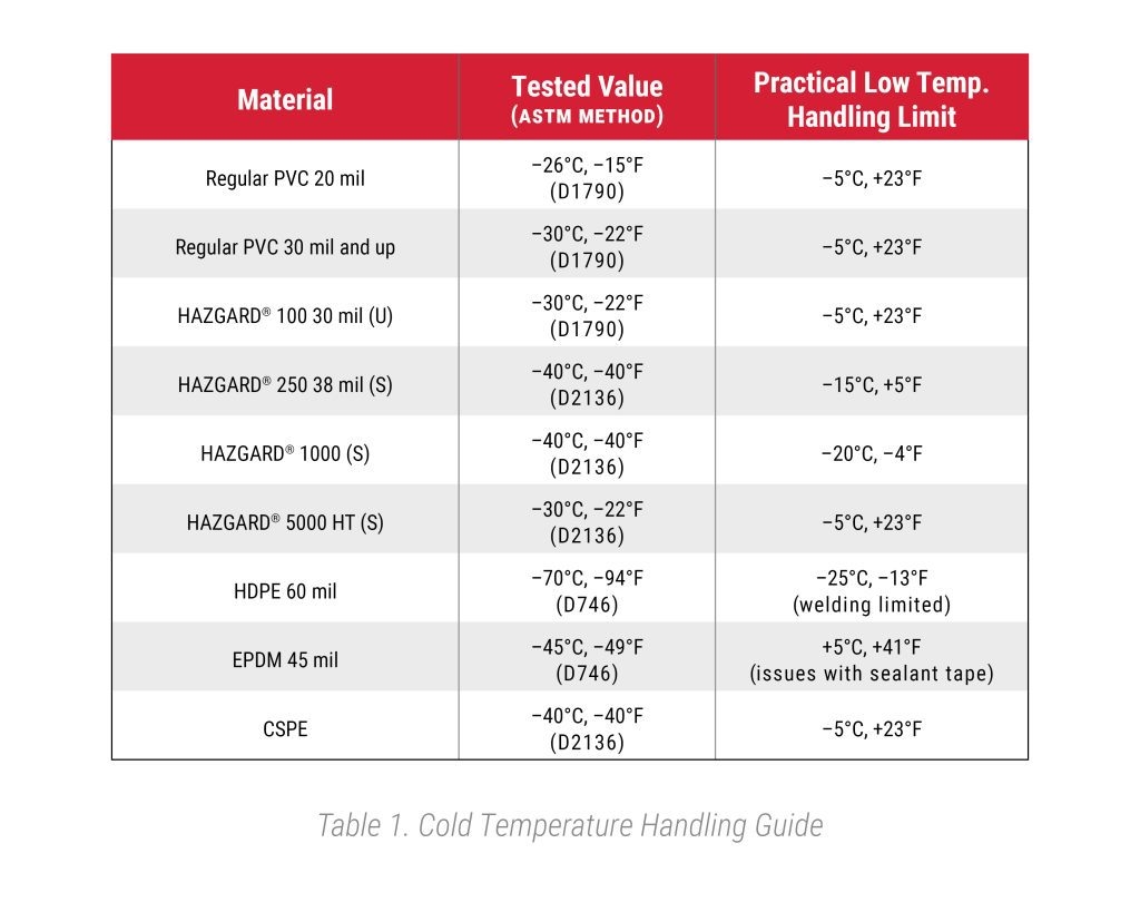 Tech Note Handling Geomembranes In Cold Temperatures