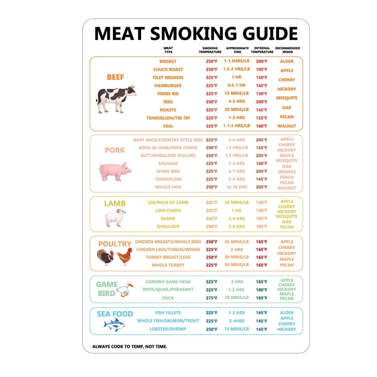 Temp Chart Masterbuilt Smoker Temperature Bradley Smoker Smoking Meat Temps Grill Smoked Steak Temp Chart Temp Chart Masterbuilt Smoker Temperature Bradley Smoker Smoking Meat Temps Grill Smoked Steak Temp Chart