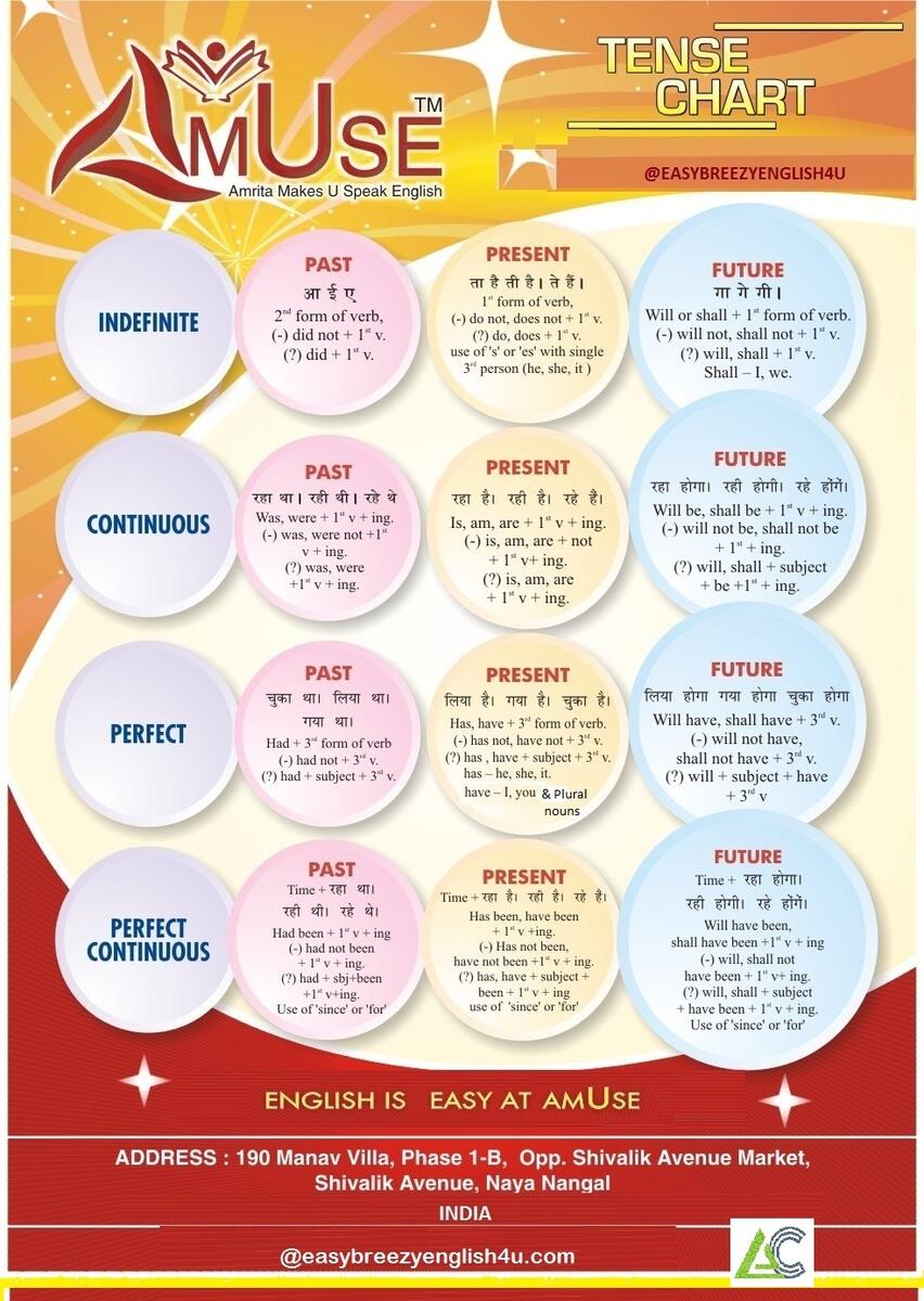 TENSE CHART EASY BREEZY ENGLISH 4U