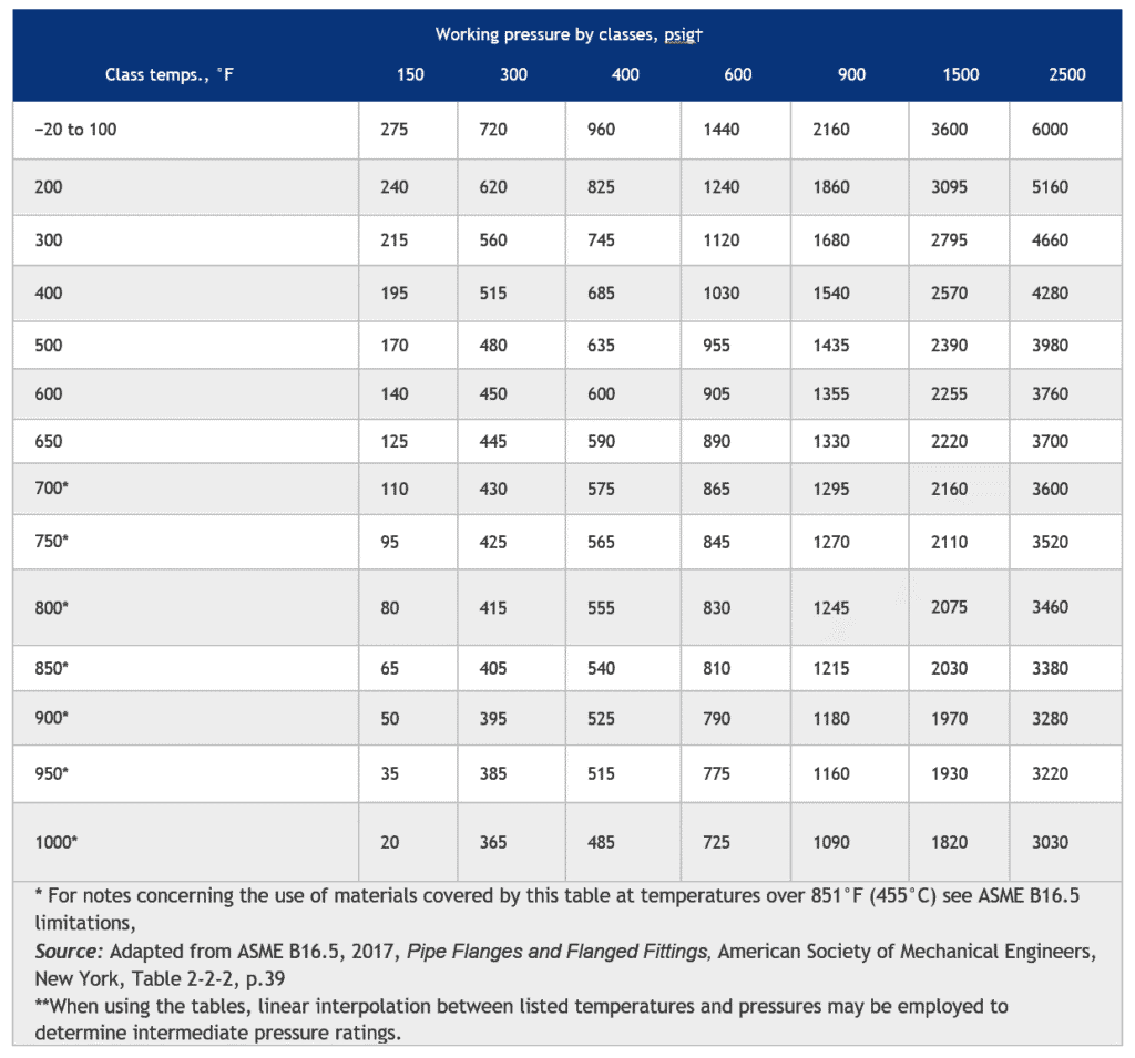 Texas Flange ASME B16 5 Flange Standards Guide 2025