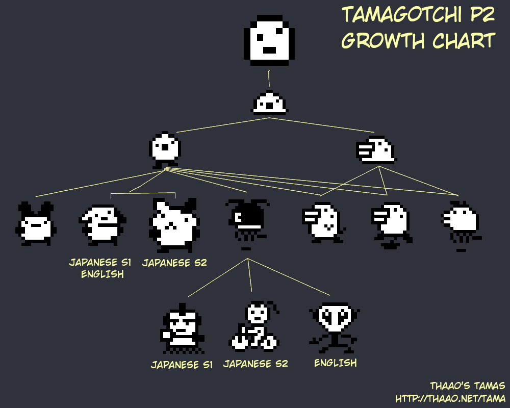 Thaao S Tamas Tamagotchi P2 Character Guide Thaao S Tamas Tamagotchi P2 Character Guide