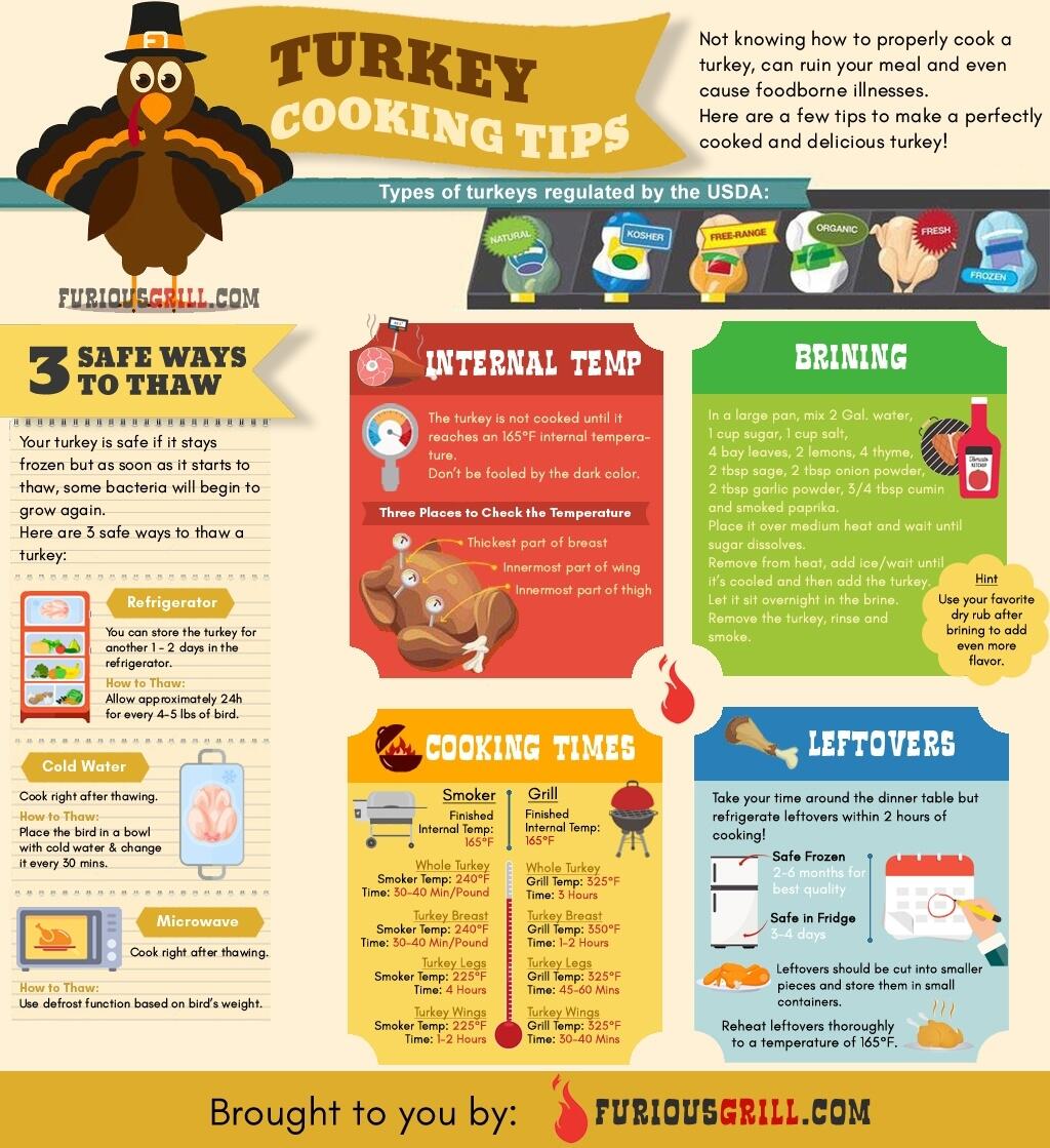 Thanksgiving Turkey Smoked Nutty Kitchen Turkey Temperature