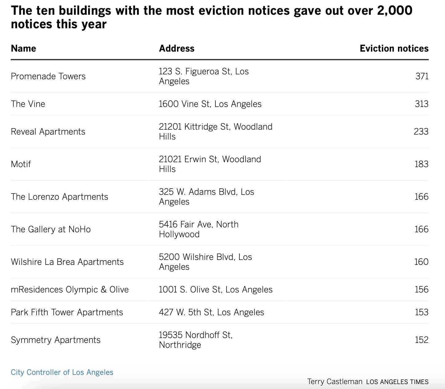 The 10 Los Angeles Apartment Buildings With The Most Eviction Notices This Year R LosAngeles