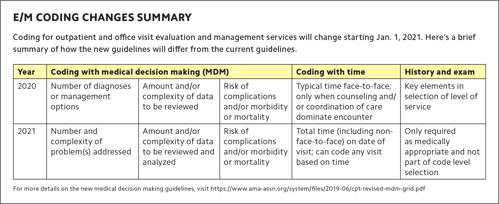 The 2021 Office Visit Coding Changes Putting The Pieces Together AAFP