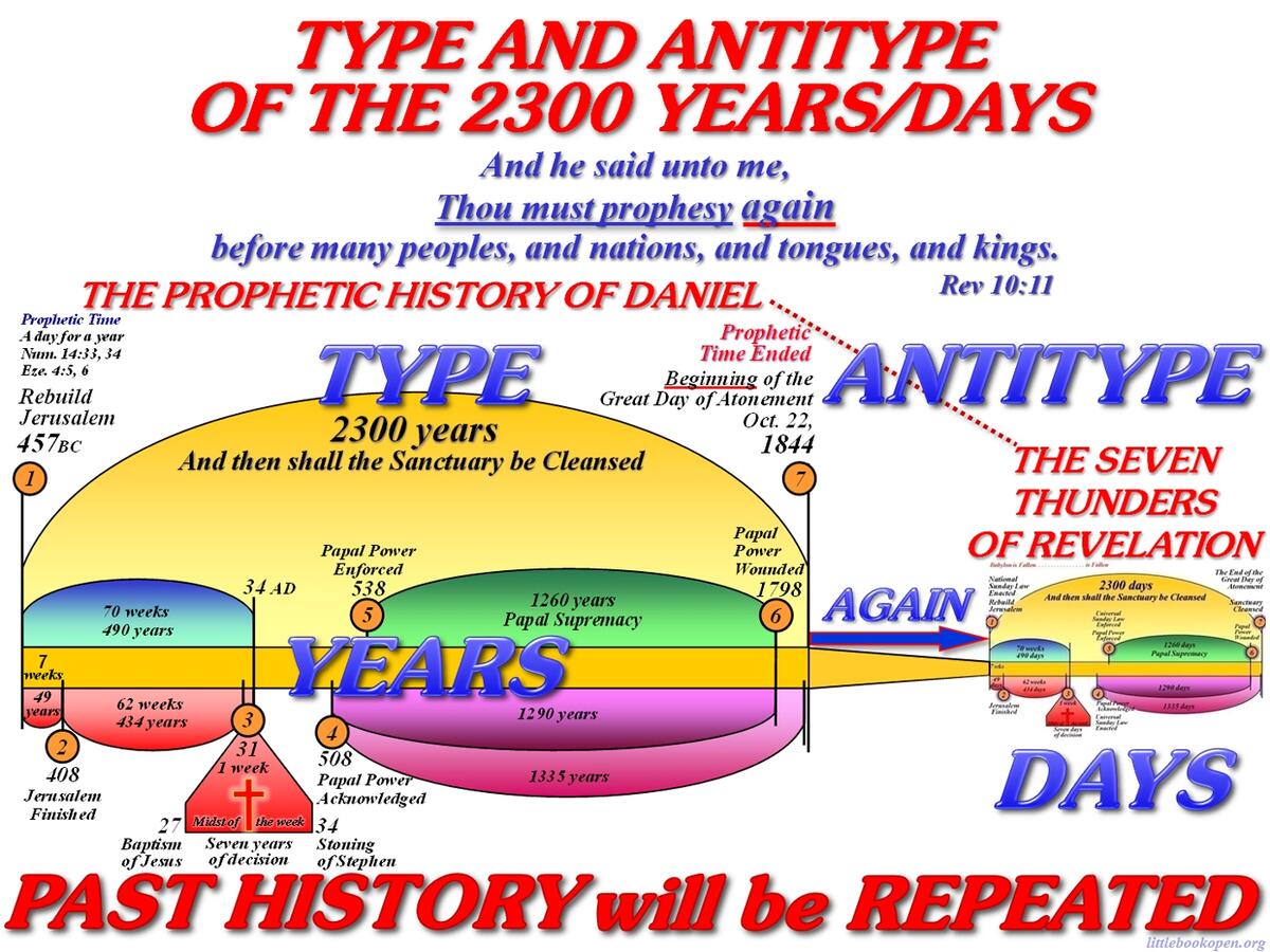 The 2300 Day Mirror Chart The Seven Thunders In Prophetic History And Last Day Events The 2300 Day Mirror Chart The Seven Thunders In Prophetic History And Last Day Events