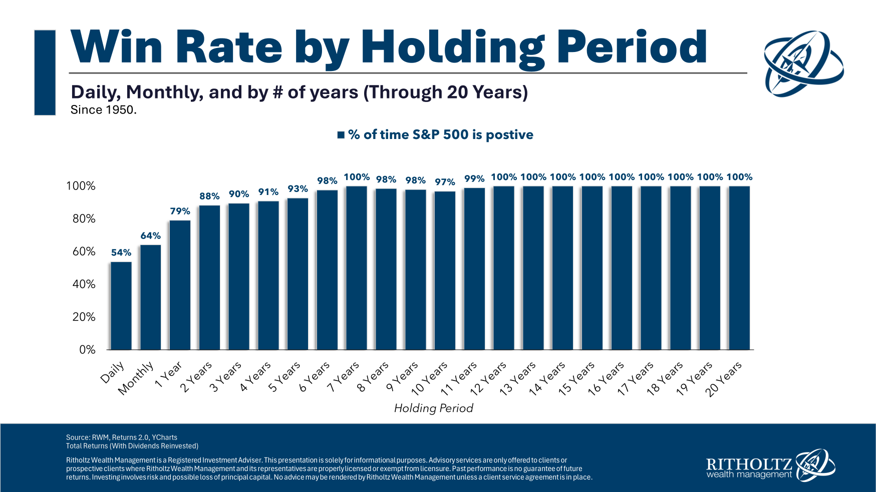 The 60 40 Portfolio Win Rate A Wealth Of Common Sense The 60 40 Portfolio Win Rate A Wealth Of Common Sense