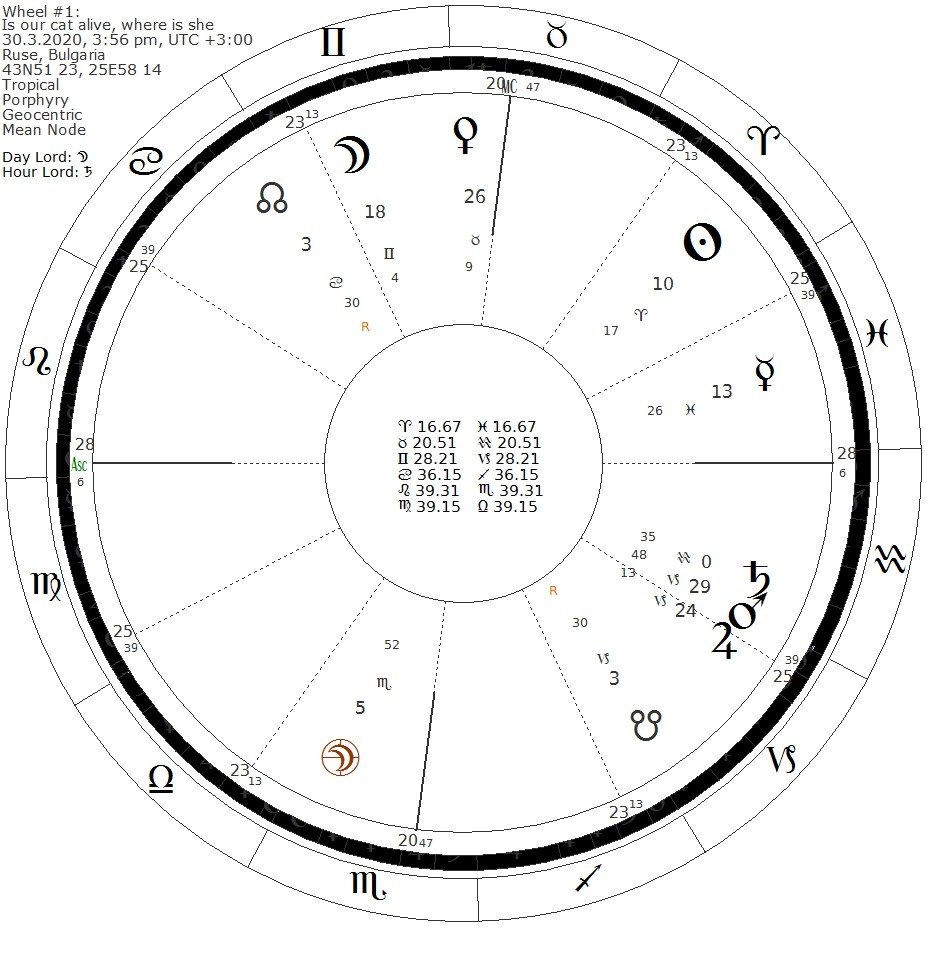 The 7 Major Methods For Timing In Horary Astrology Ancient And Chinese Astrology