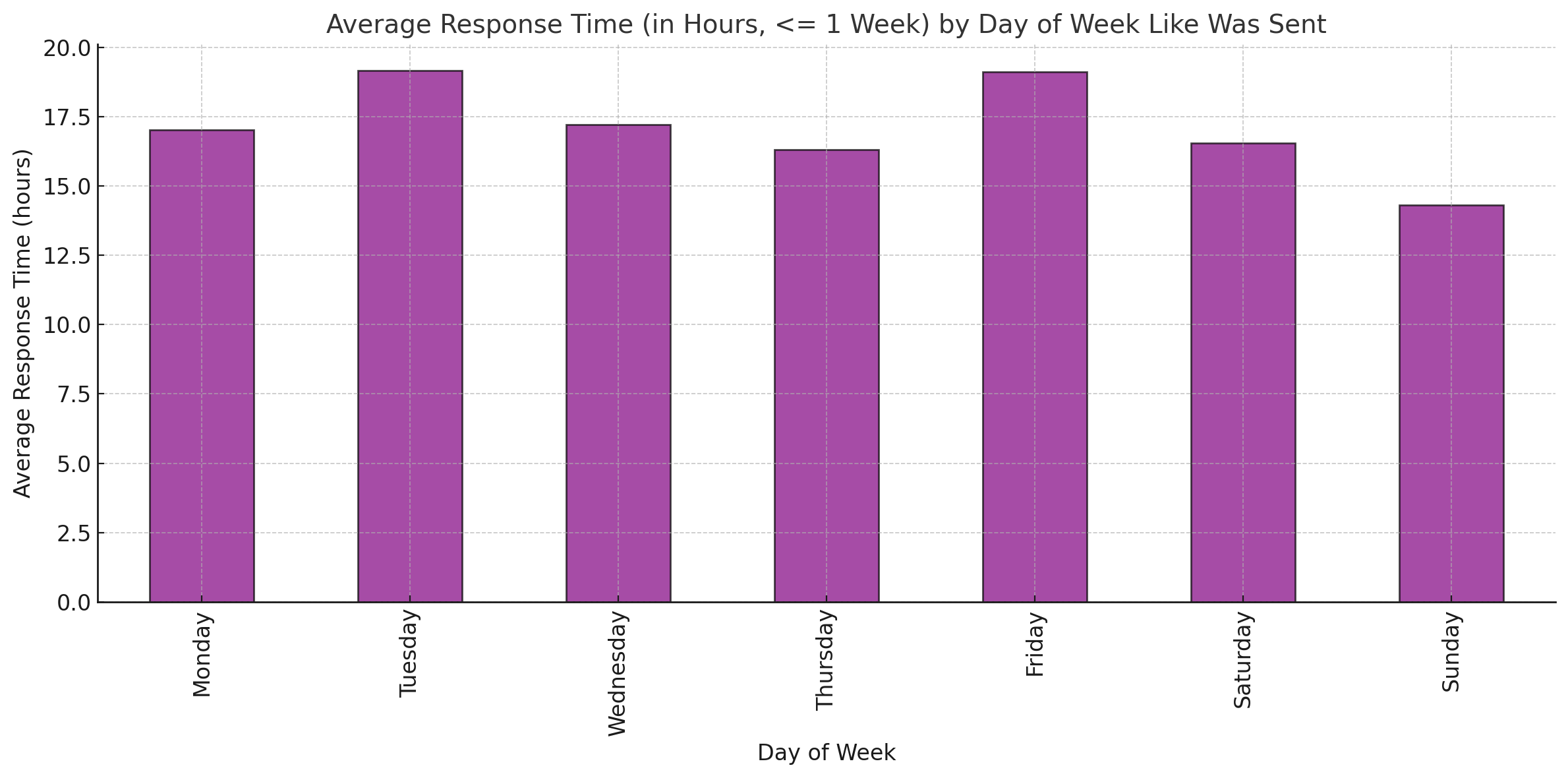 The Best Days And Times To Swipe On Hinge NYC Edition