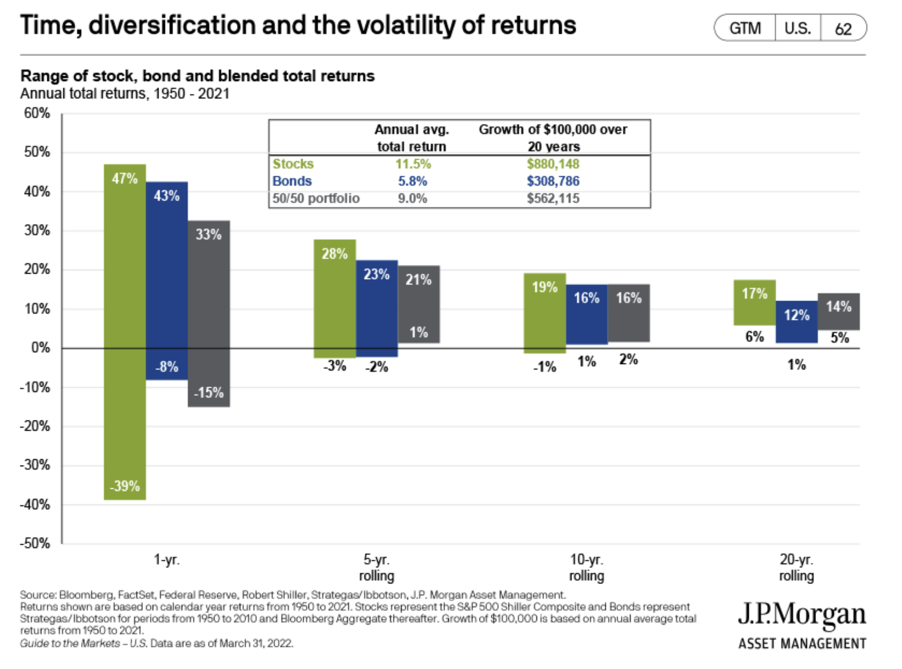 The Big Three Time Diversification Volatility Of Returns Westviewinvest The Big Three Time Diversification Volatility Of Returns Westviewinvest