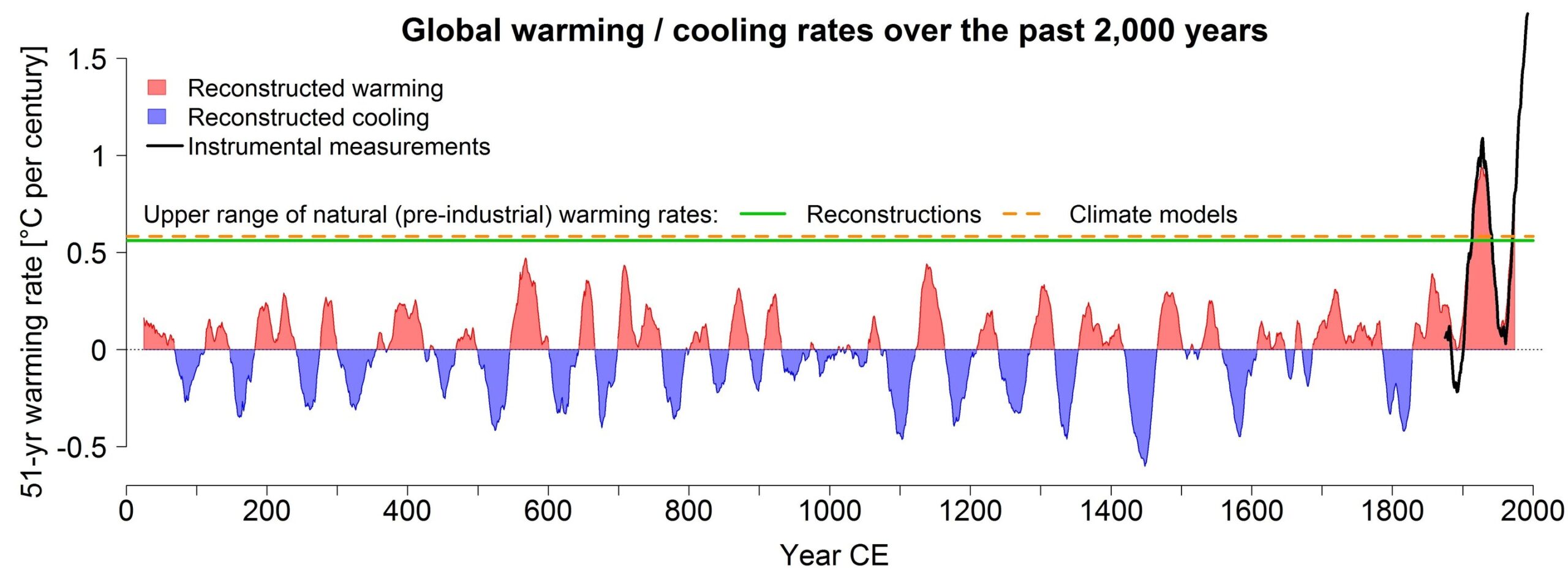 The Climate Is Warming Faster Than It Has In The Last 2 000 Years The Climate Is Warming Faster Than It Has In The Last 2 000 Years