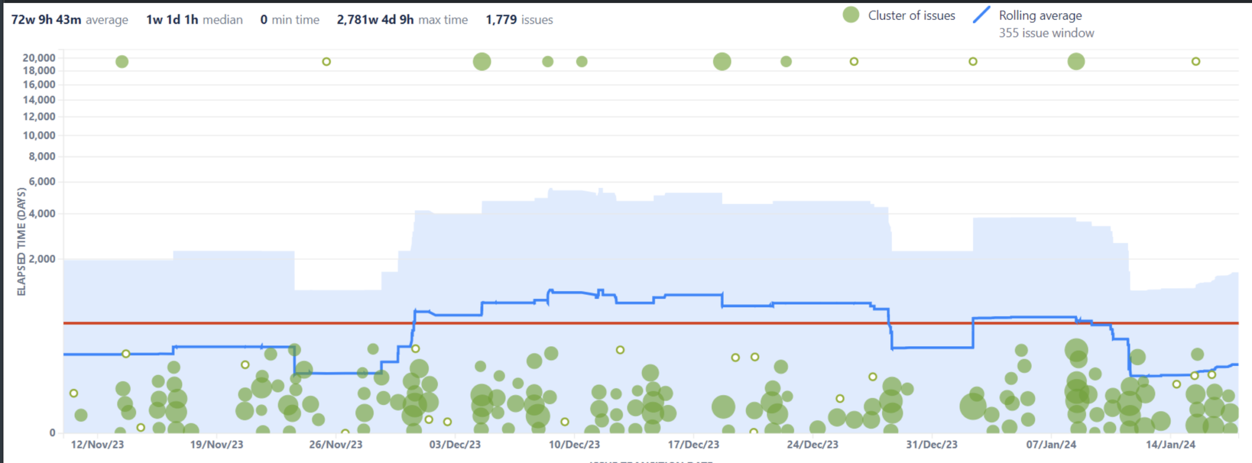 The Control Chart Inaccurately Calculates The Lead Time Jira And Jira Service Management Atlassian Support Jira Time In Status Reports With Performance Objectives App