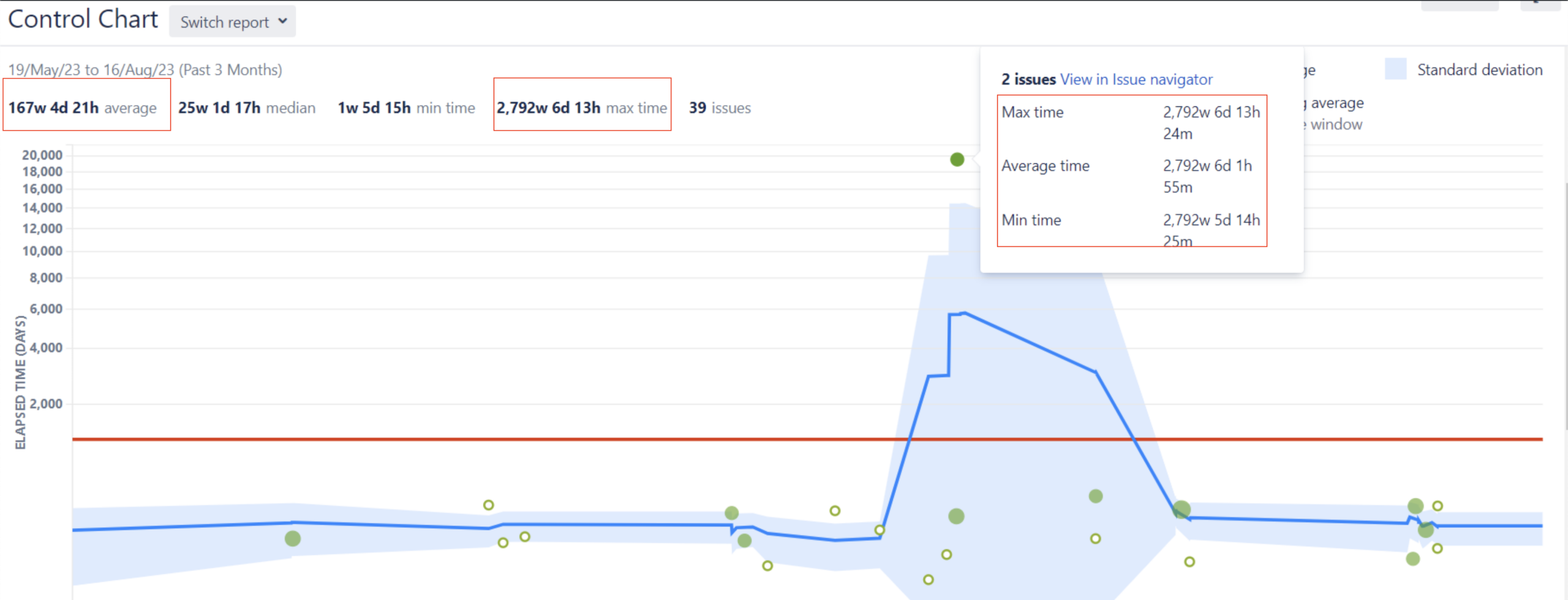 The Control Chart Inaccurately Calculates The Lead Time Jira And Jira Service Management Atlassian Support