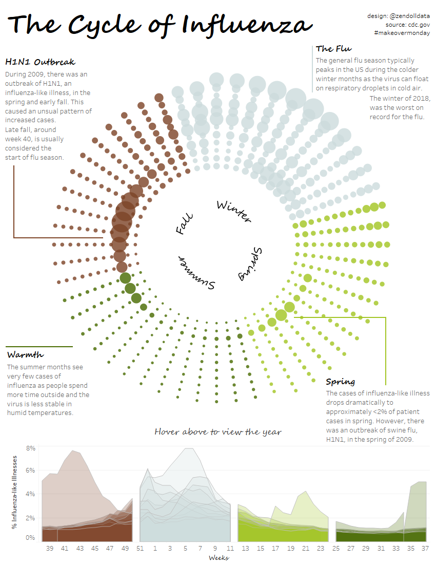 The Cycle Of Influenza Creating A Radial Time Series Chart Viz Zen Data The Cycle Of Influenza Creating A Radial Time Series Chart Viz Zen Data