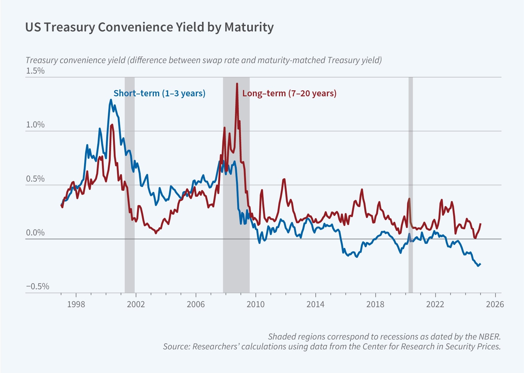 The Decline Of The US Treasury Premium NBER