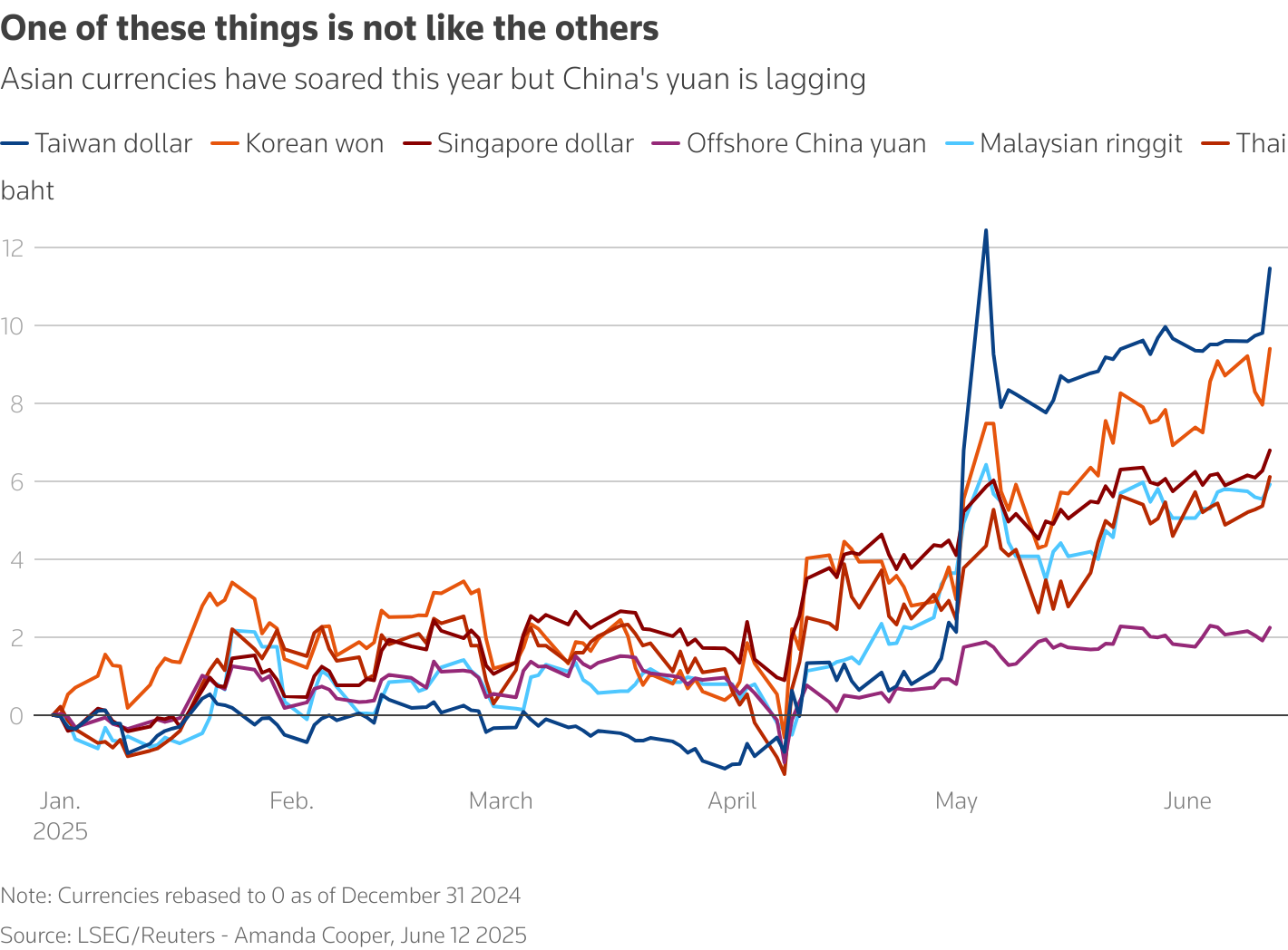 The Dollar S Crown Is Slipping And Fast Reuters The Dollar S Crown Is Slipping And Fast Reuters