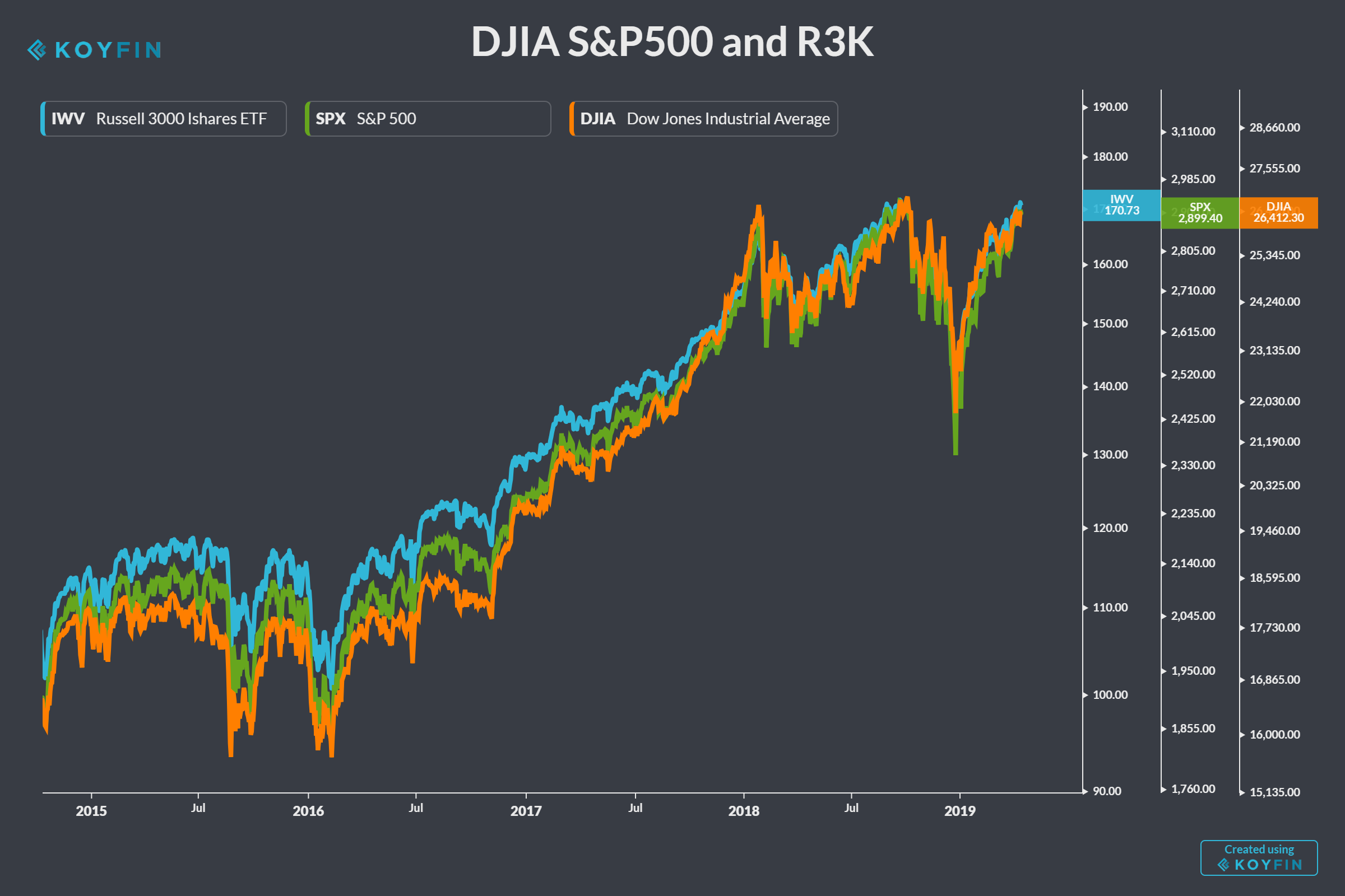 The Dow Jones Industrial Average Today
