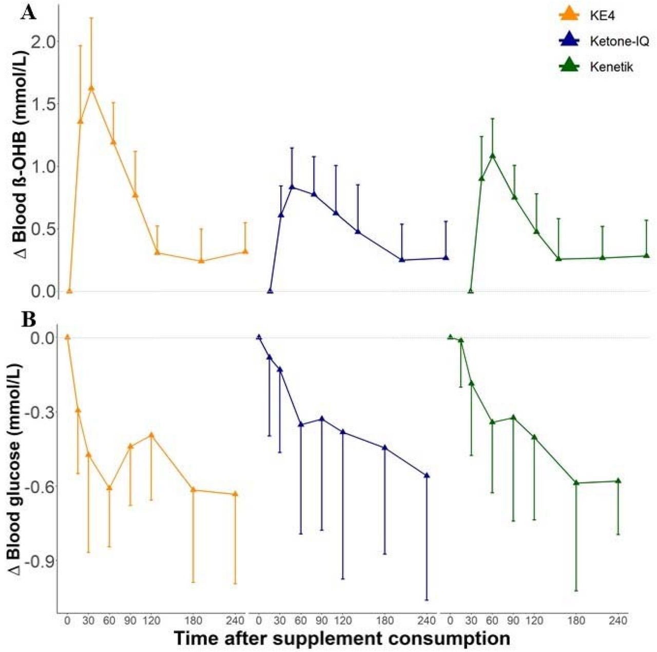 The Effect Of Novel Exogenous Ketone Supplements On Blood Beta Hydroxybutyrate And Glucose MedRxiv The Effect Of Novel Exogenous Ketone Supplements On Blood Beta Hydroxybutyrate And Glucose MedRxiv