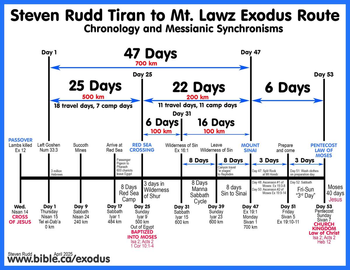 The Exodus Route Travel Times Distances Rates Of Travel Days Of The Week Bible Timeline A Cartoonist S Guide To The Bible