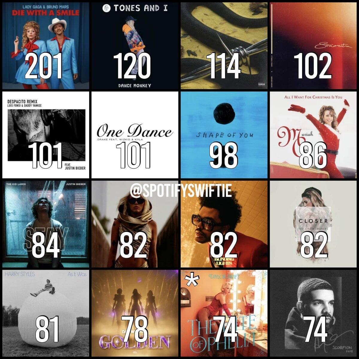 Beyonce Breaks The All Time Record As The Artist With The Most Simultaneous 1 S On Billboard Charts On The Same Week In History She Is Currently 1 In 23 Billboard Charts Simultaneously This