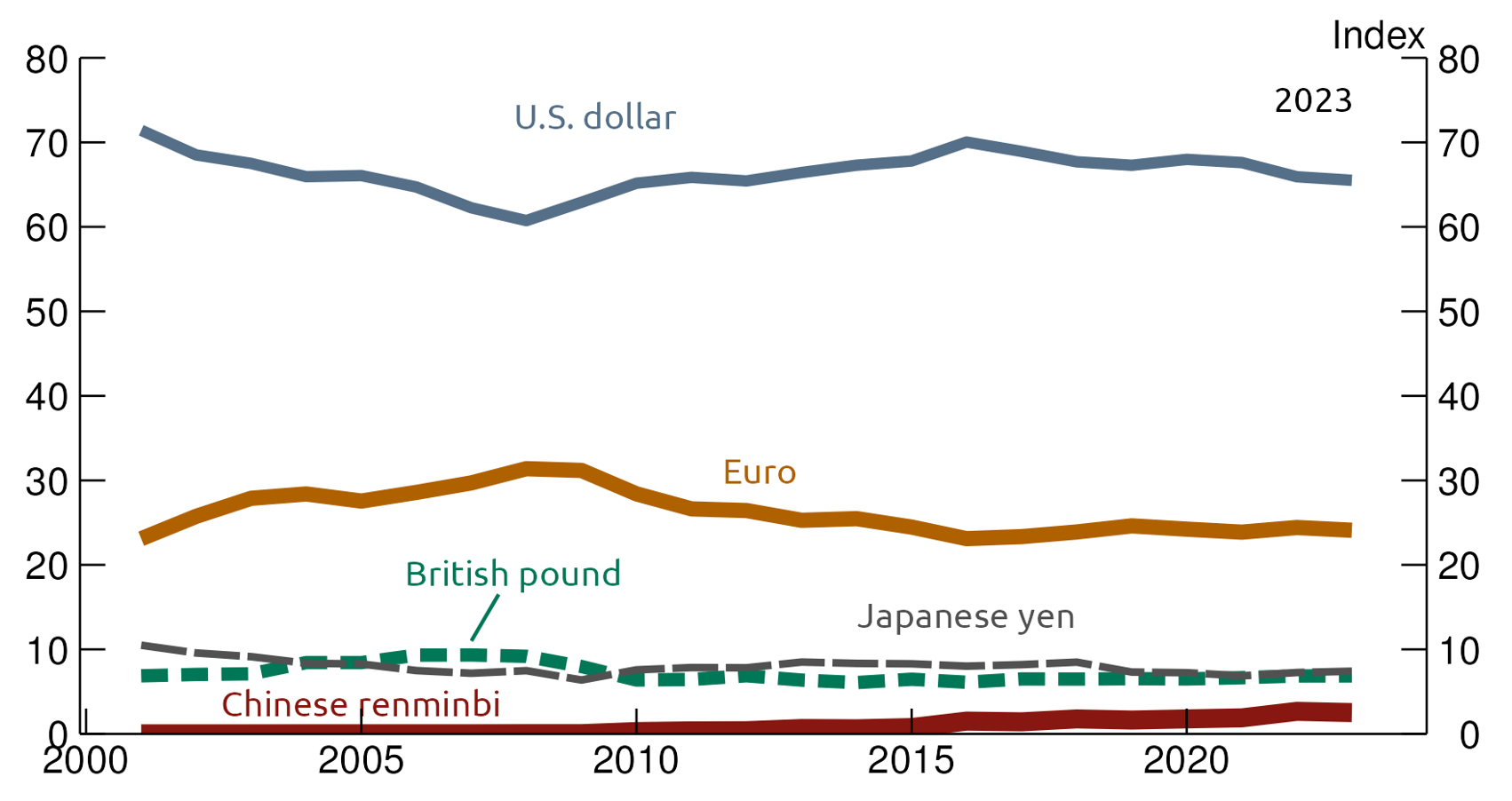 The Fed Internationalization Of The Chinese Renminbi Progress And Outlook