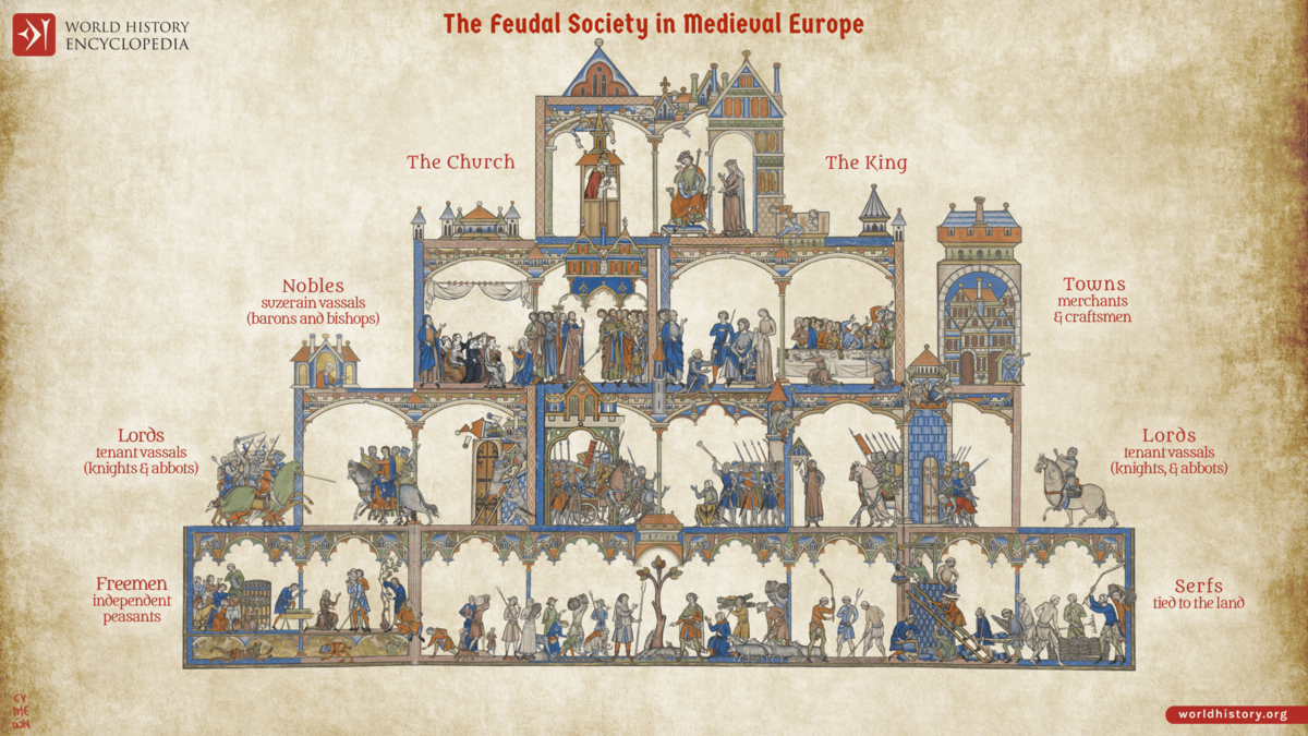 The Feudal Society In Medieval Europe World History Encyclopedia