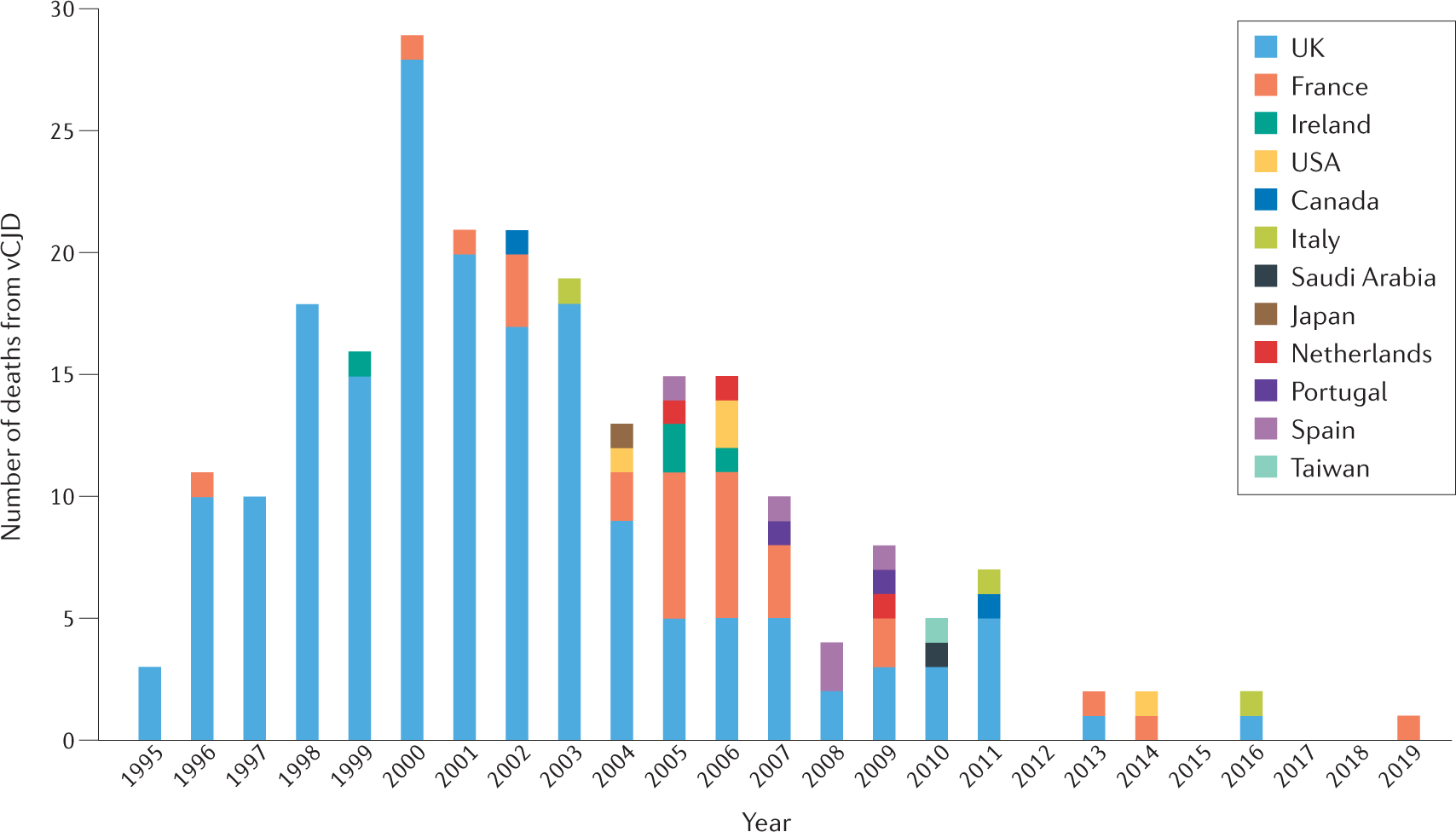 The Importance Of Ongoing International Surveillance For Creutzfeldt Jakob Disease Nature Reviews Neurology