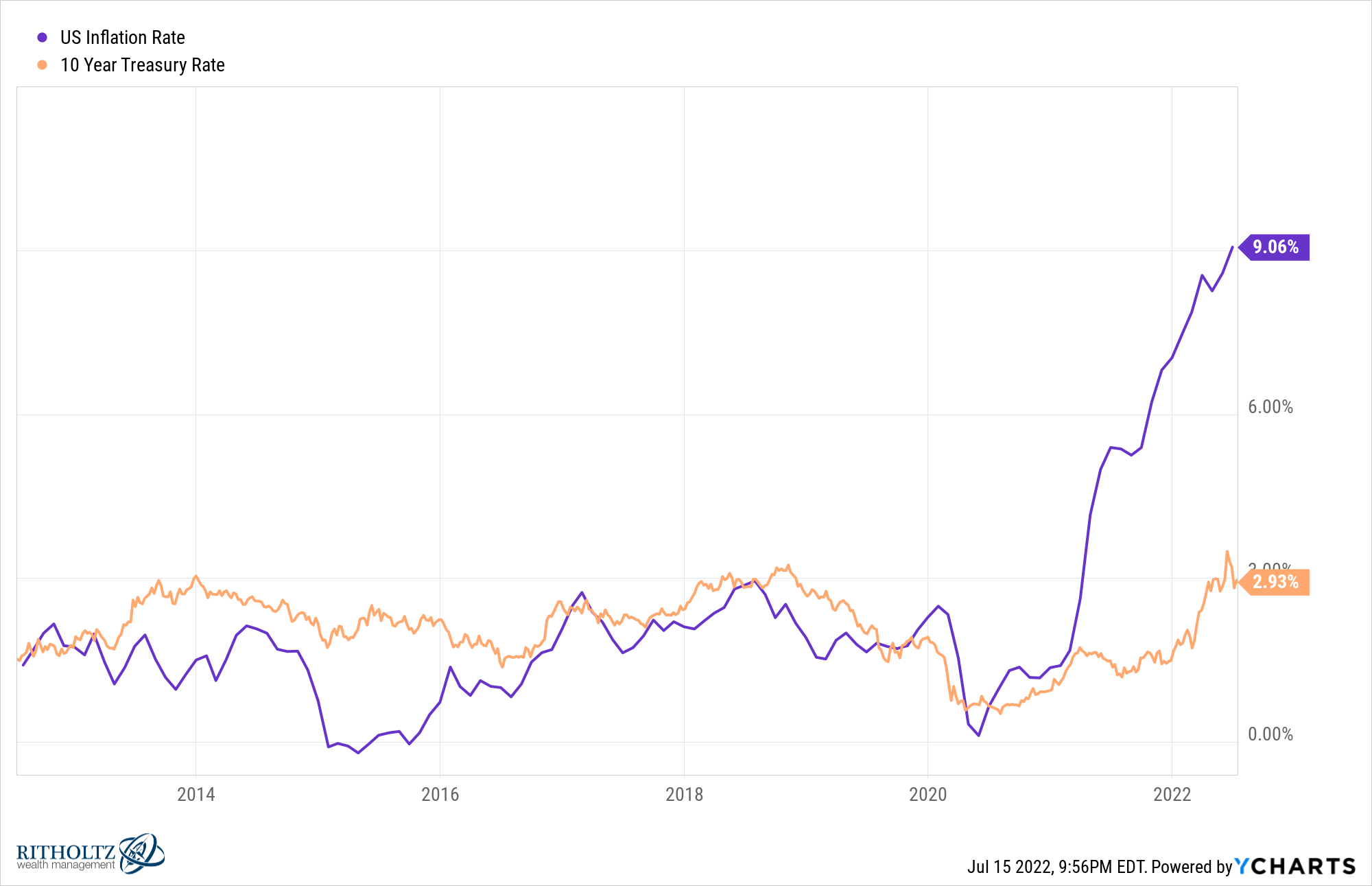 The Last Time Inflation Was This High A Wealth Of Common Sense