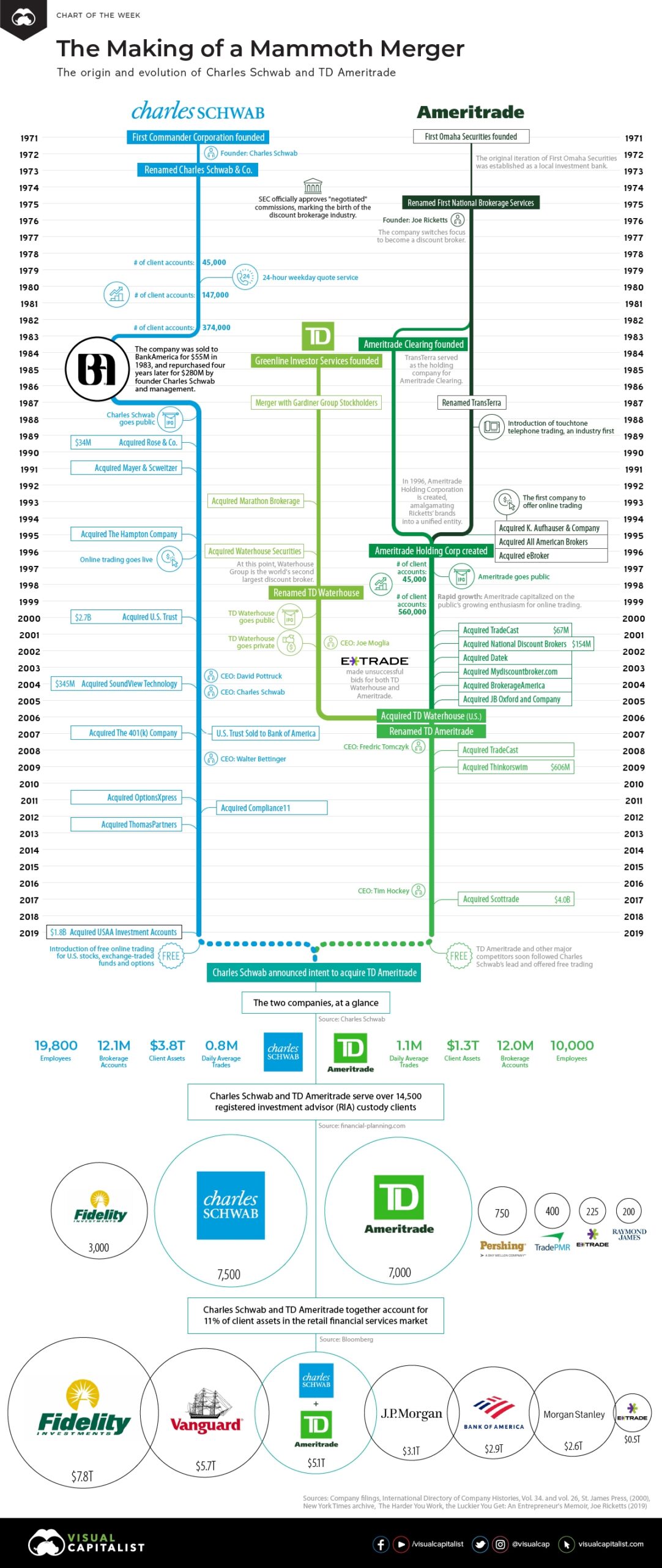 The Making Of A Mammoth Merger Charles Schwab And TD Ameritrade