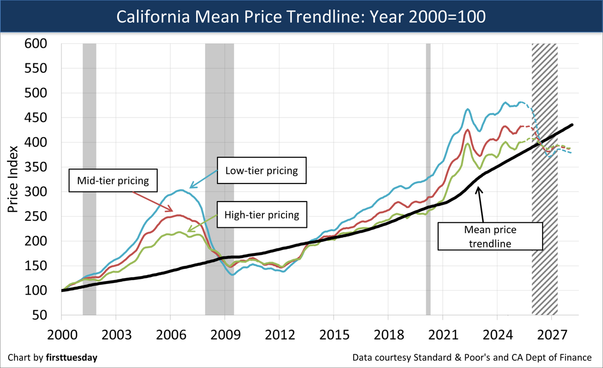 The Mean Price Trendline The Home Price Pivot Firsttuesday Journal The Mean Price Trendline The Home Price Pivot Firsttuesday Journal