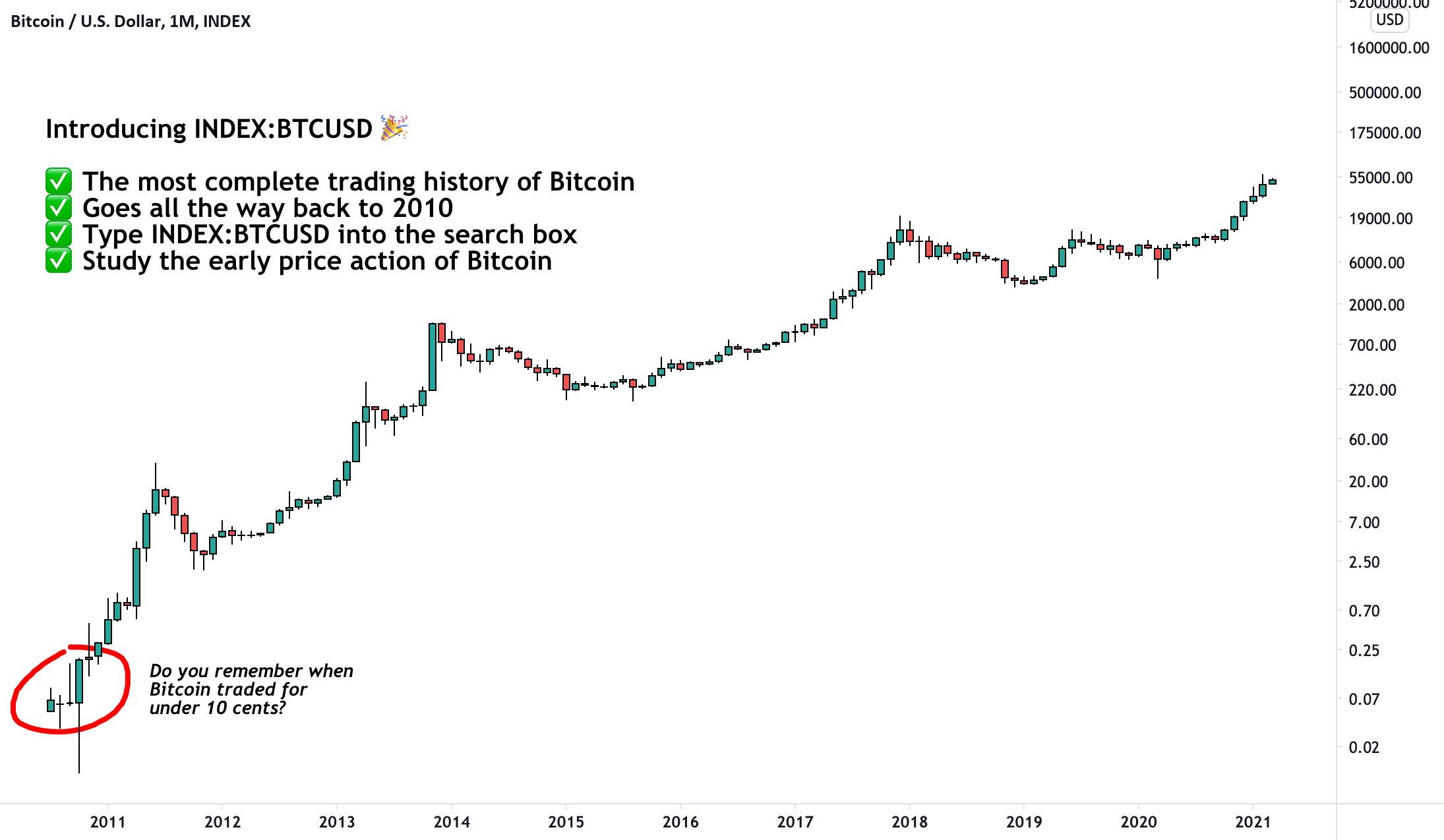 The Most Complete Bitcoin Trading History For INDEX BTCUSD By TradingView TradingView