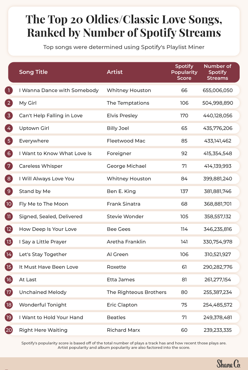 The Most Popular Love Song In Every State Shane Co