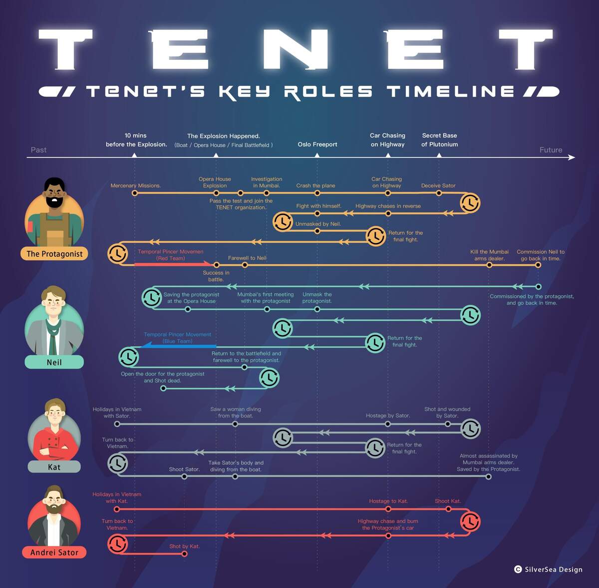 The Most Simple And Easy To Understand Visualization Of The Timelines IMO Repost R Tenet Xkcd Movie Narrative Charts