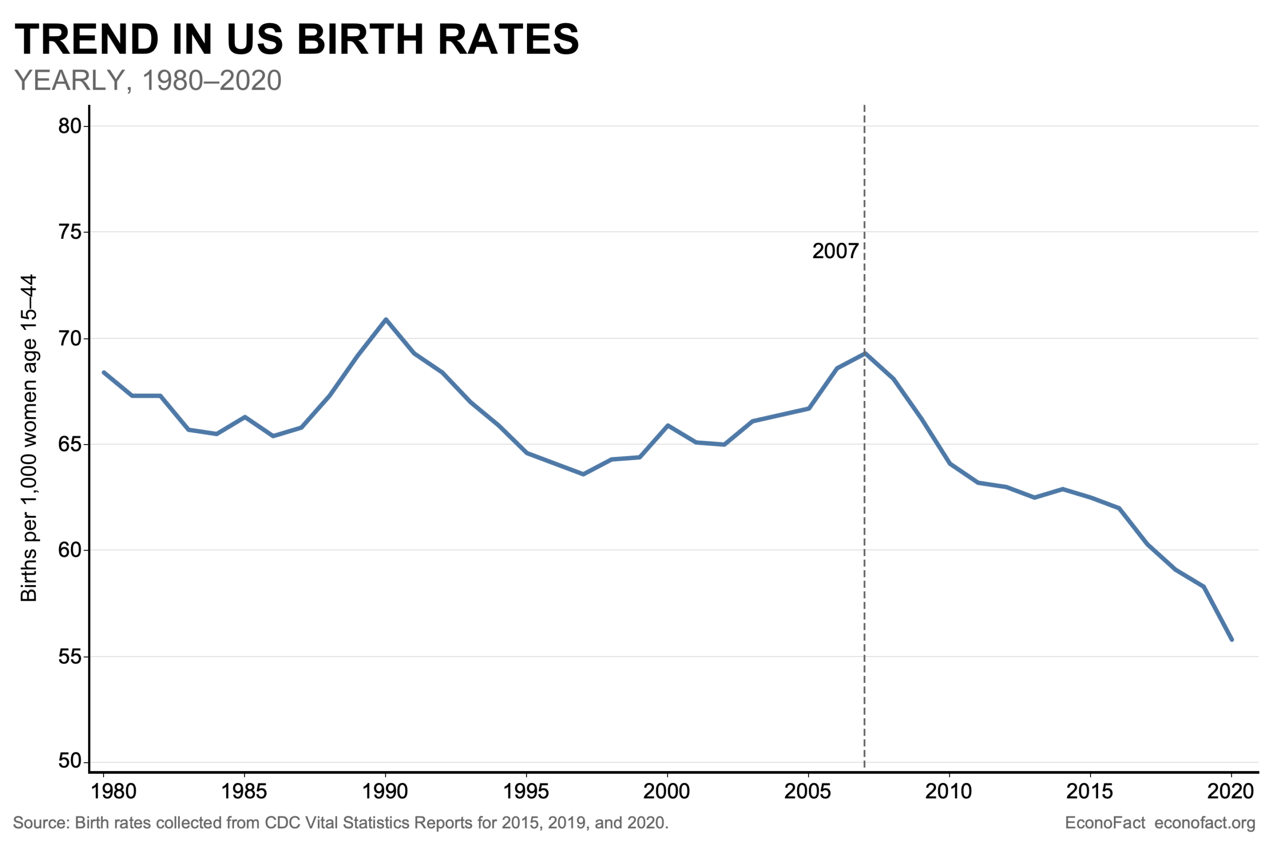 The Mystery Of The Declining U S Birth Rate Econofact The Mystery Of The Declining U S Birth Rate Econofact