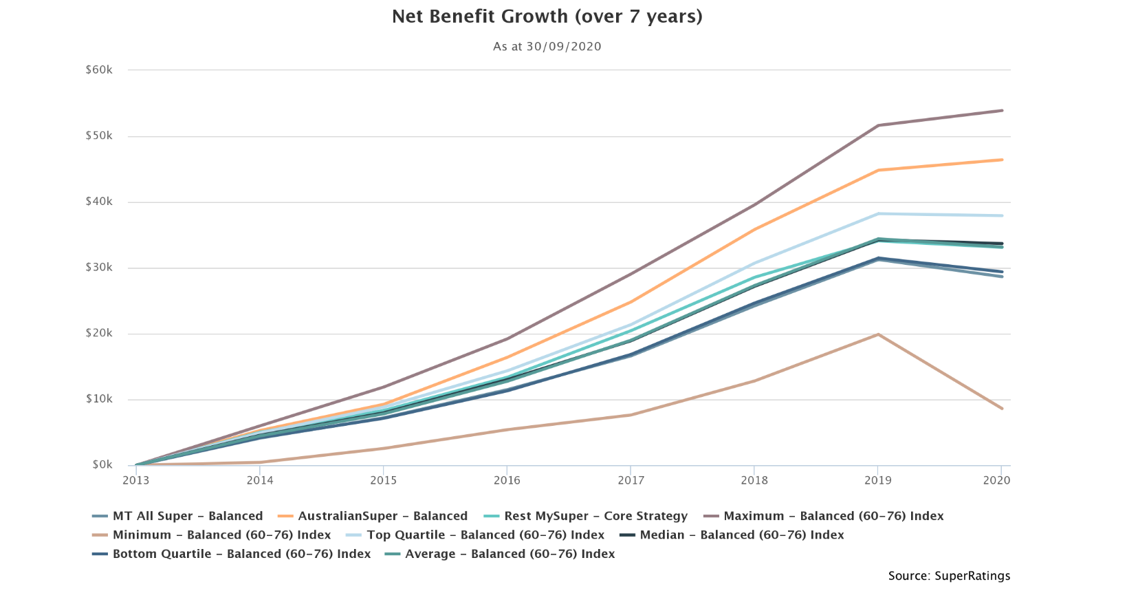 The Net Benefit Comparison Charts Explained IRate Help Centre