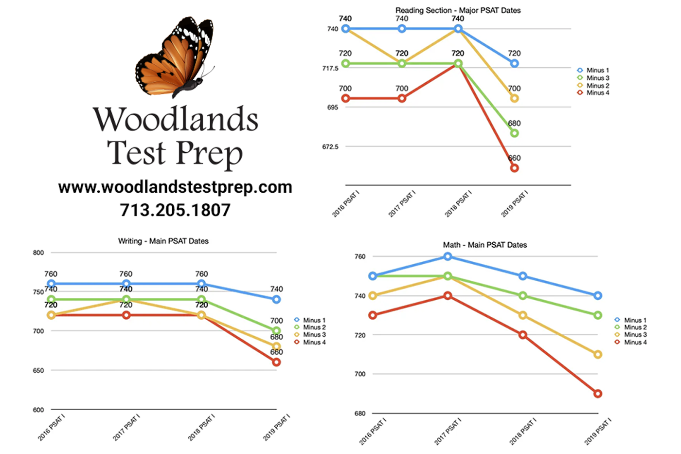 The New PSAT Score Curve Woodlands Test Prep The New PSAT Score Curve Woodlands Test Prep