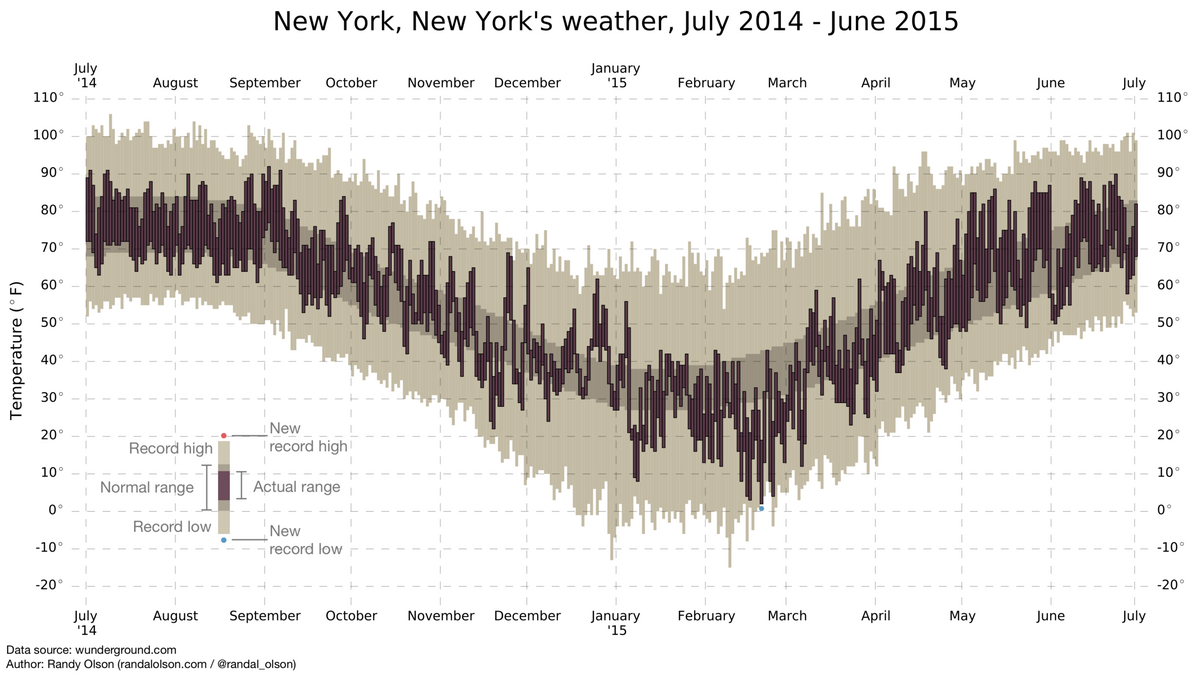 The New York Times Weather Chart Redux Dr Randal S Olson The New York Times Weather Chart Redux Dr Randal S Olson