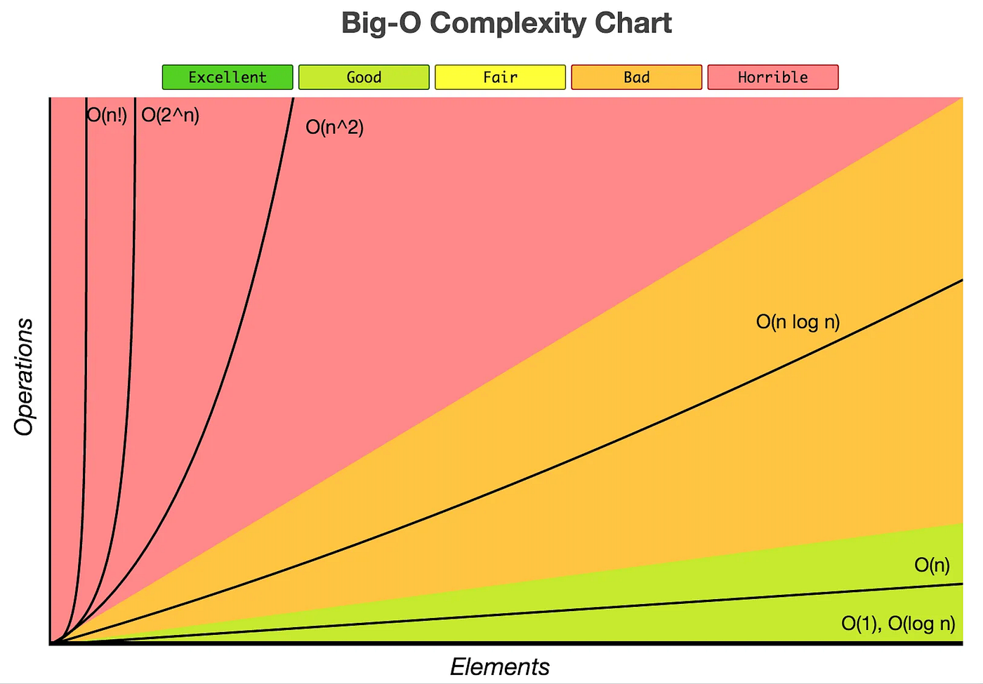 The O N Sorting Algorithm Of Your Dreams By Author Codeburst