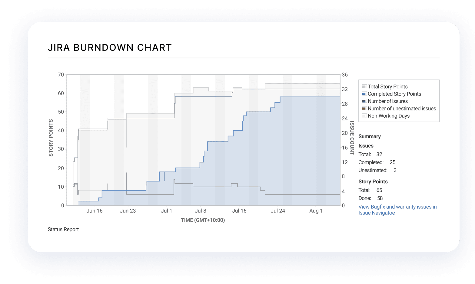 The Problem With Burndown Charts In Modern Engineering LinearB Blog