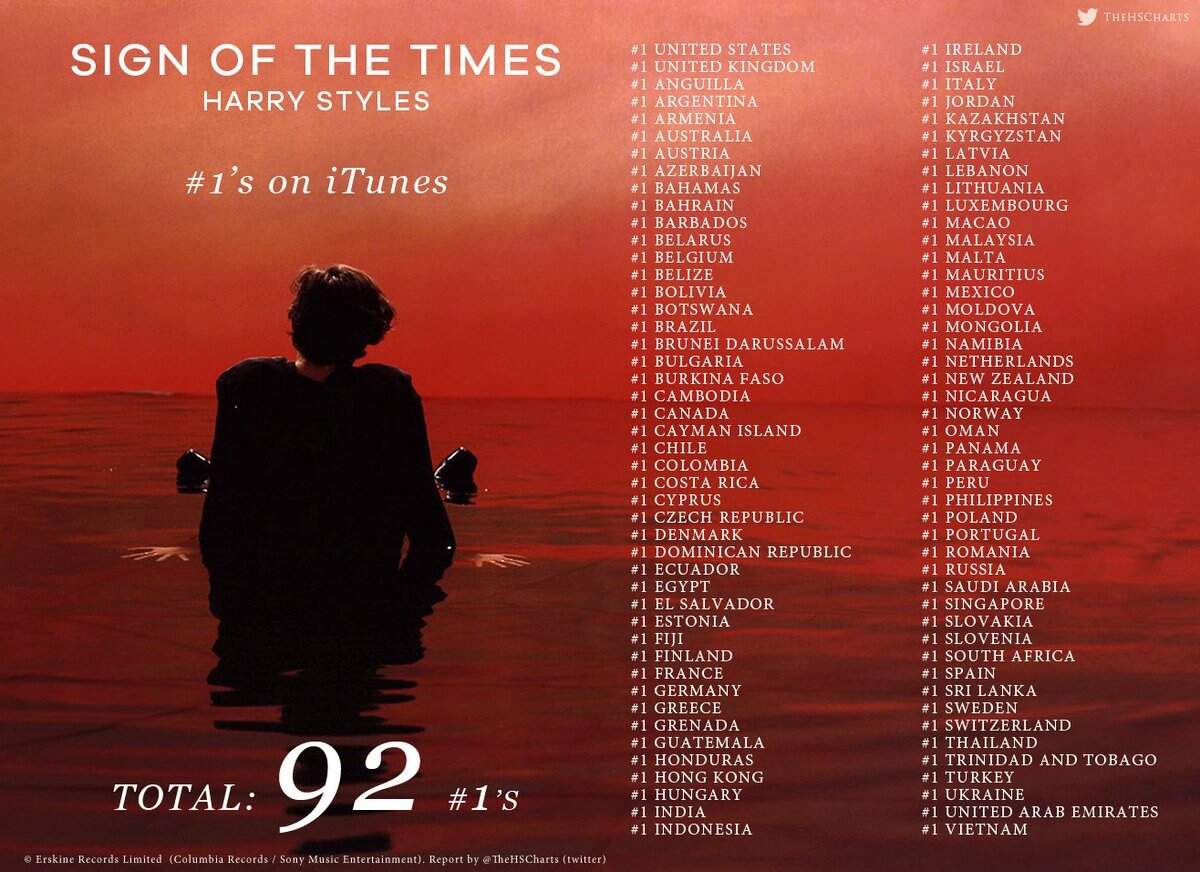 The Receipts Harry Styles Era 1 On ITunes Sign Of The Times 92 Harry Styles Album 89 Sweet Creature 22 Album Tracks 3 TOTAL 206 The Receipts Harry Styles Era 1 On ITunes Sign Of The Times 92 Harry Styles Album 89 Sweet Creature 22 Album Tracks 3 TOTAL 206