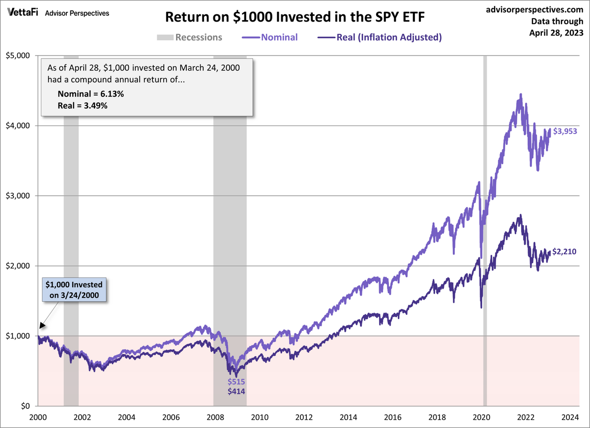 The S P 500 Dow And Nasdaq Since Their 2000 Highs May 2023 Nasdaq