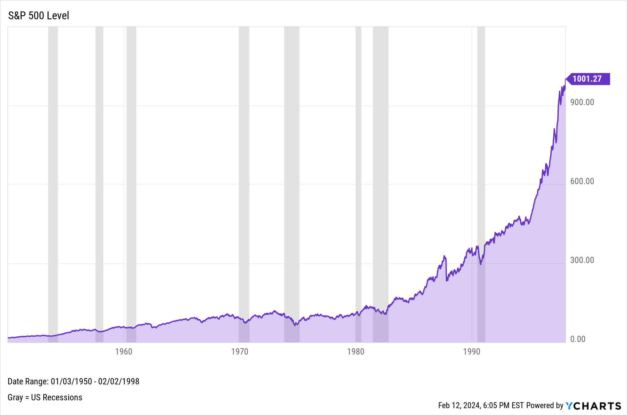 The S P 500 Just Crossed 6 000 What S Next YCharts
