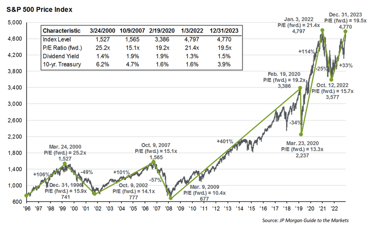 The S P500 Reaches New All Time Highs What This Means For You And Your Portfolio Sugarloaf Wealth Management
