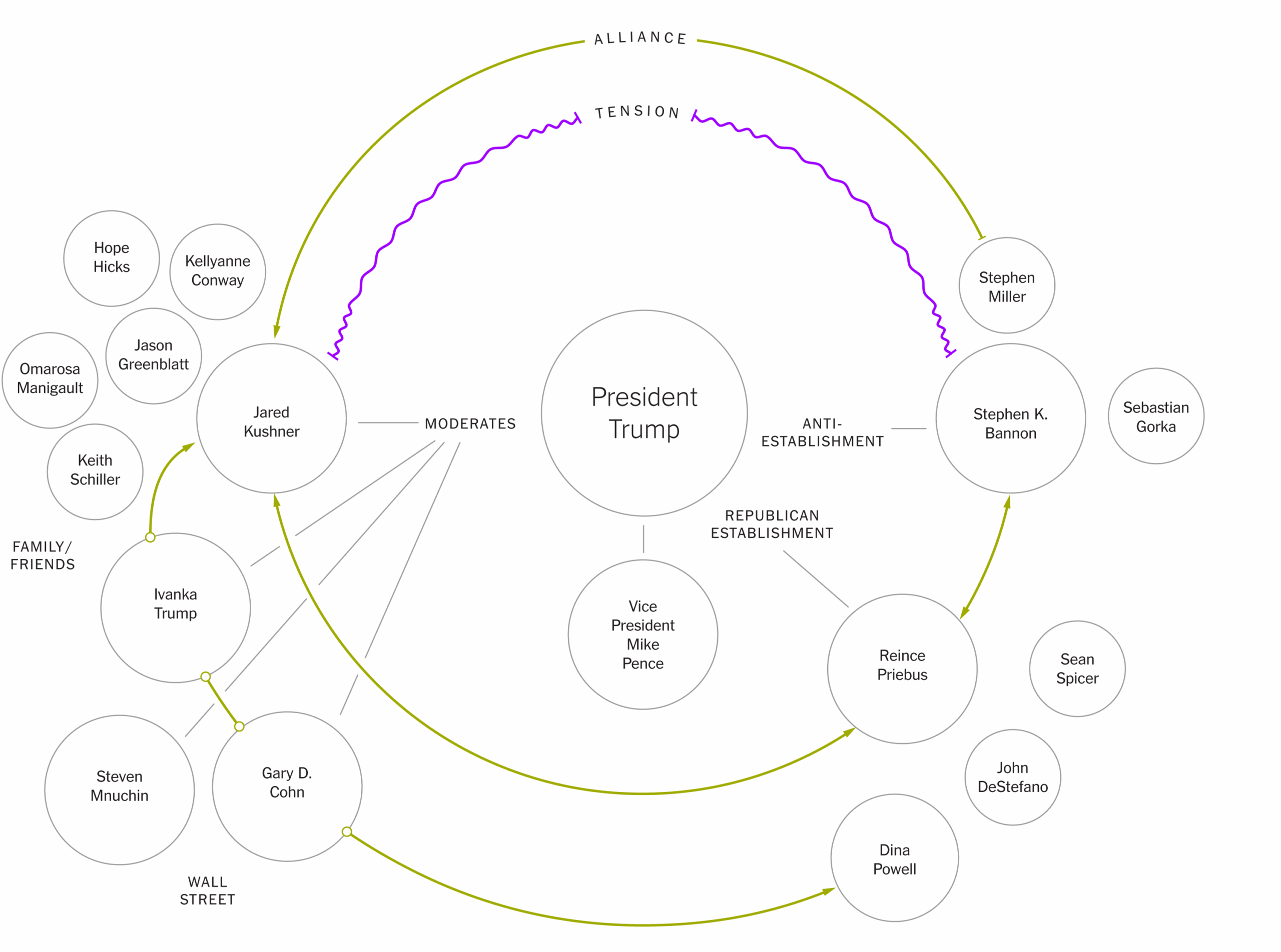 The Shifting Alliances And Rival Factions Inside Trump S West Wing The New York Times The Shifting Alliances And Rival Factions Inside Trump S West Wing The New York Times