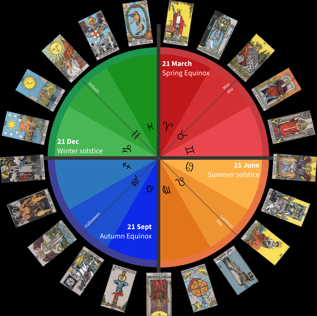 The Tarot Calendar And Zodiac Epimethean