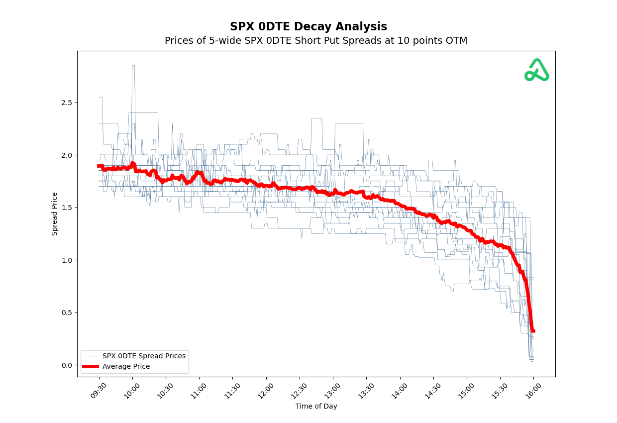 The Truth About 0DTE Options Time Decay Option Alpha