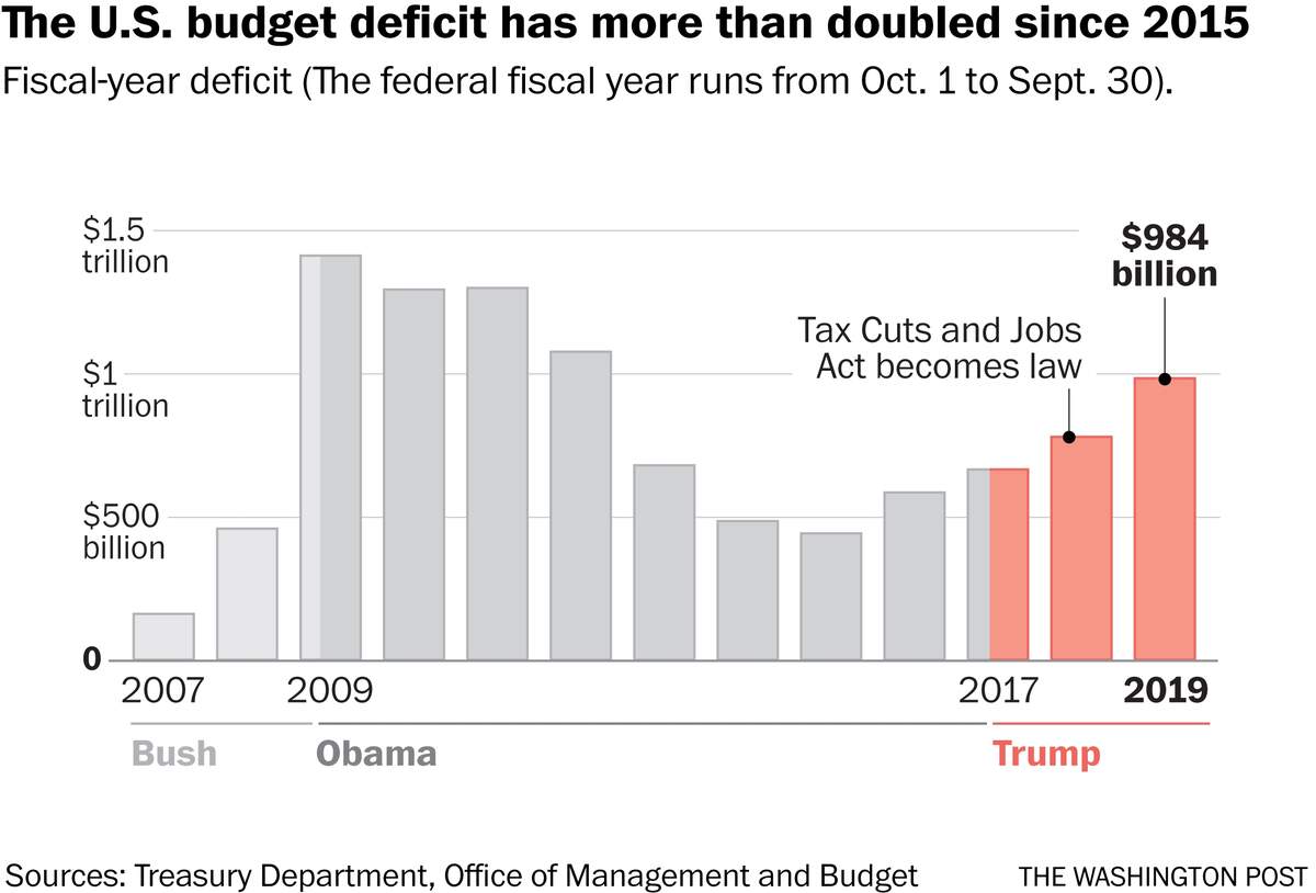 The U S Deficit Hit 984 Billion In 2019 Soaring During Trump Era The Washington Post